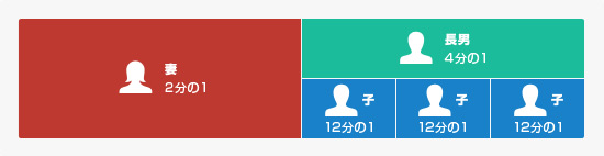 妻1/2 長男1/4 次男の子ども3人が1/12ずつ